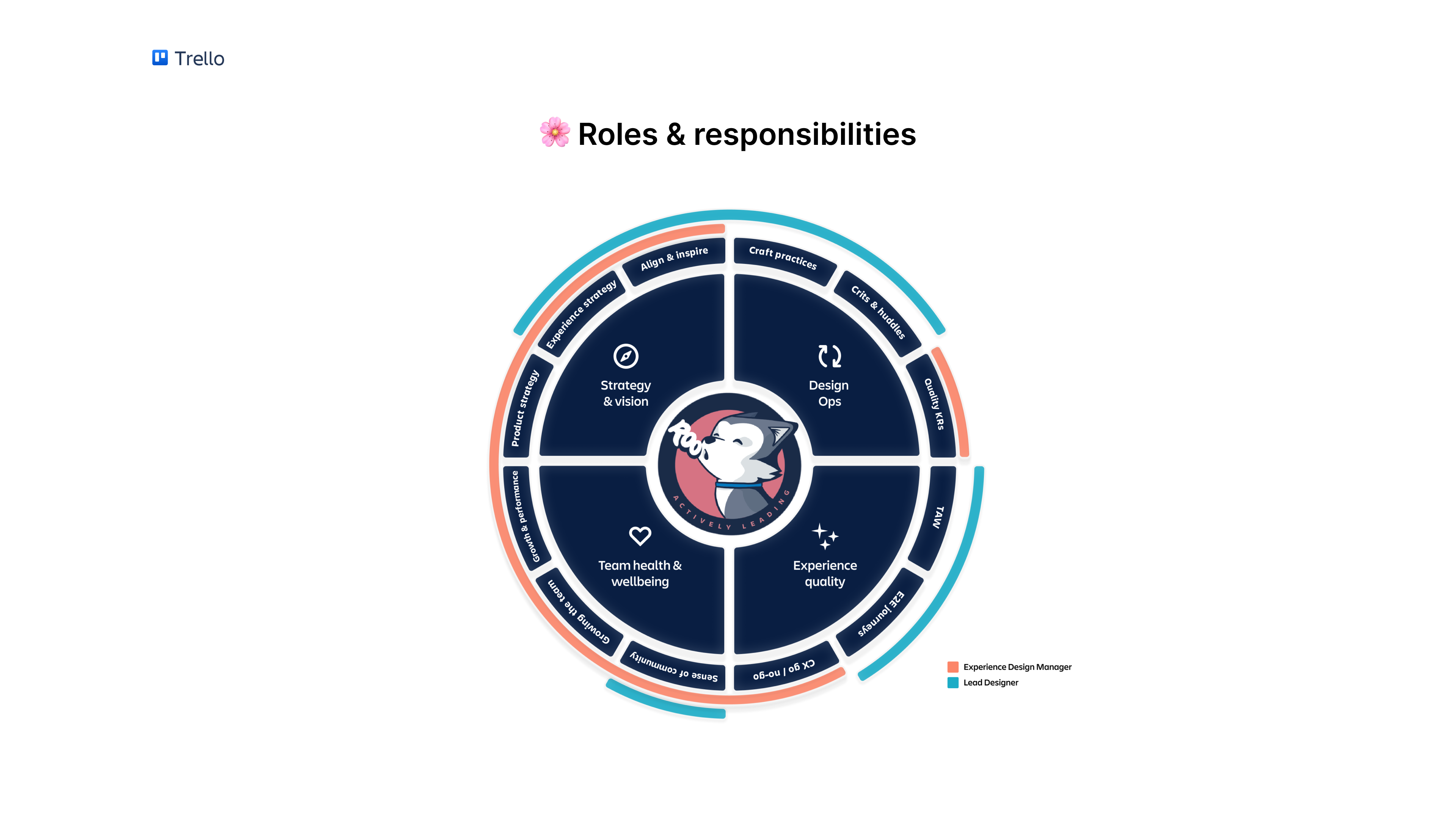 Design leadership roles & responsibilities